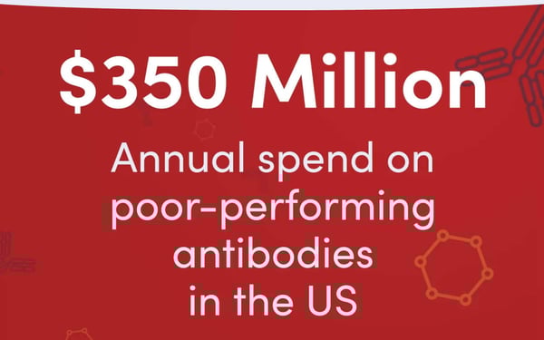 Text reads $350 Million | Annual spend on poor-performing antibodies in the US.