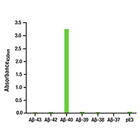 Alt text: A bar graph showing the Absorbance levels of various forms of amyloid β. The graph shows A β-40 as the only strong response.