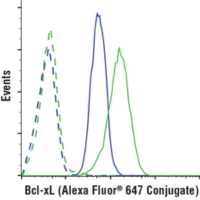 Flow cytometric analysis of THP-1 cells and K562 cells using Bcl-xL (54H6) Rabbit mAb (Alexa Fluor® 647 Conjugate) and concentration-matched Rabbit (DA1E) mAb IgG XP® Isotype Control (Alexa Fluor® 647 Conjugate) #2985.