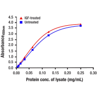 Graph of data obtained using Total Akt1 Matched Antibody Pair #77574.